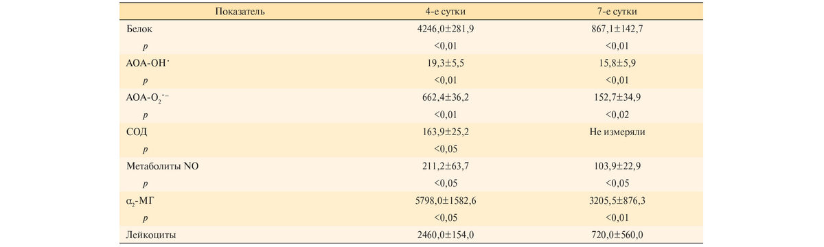 Биохимические показатели во влаге передней камеры кроликов на 4-е и 7-е сутки увеита