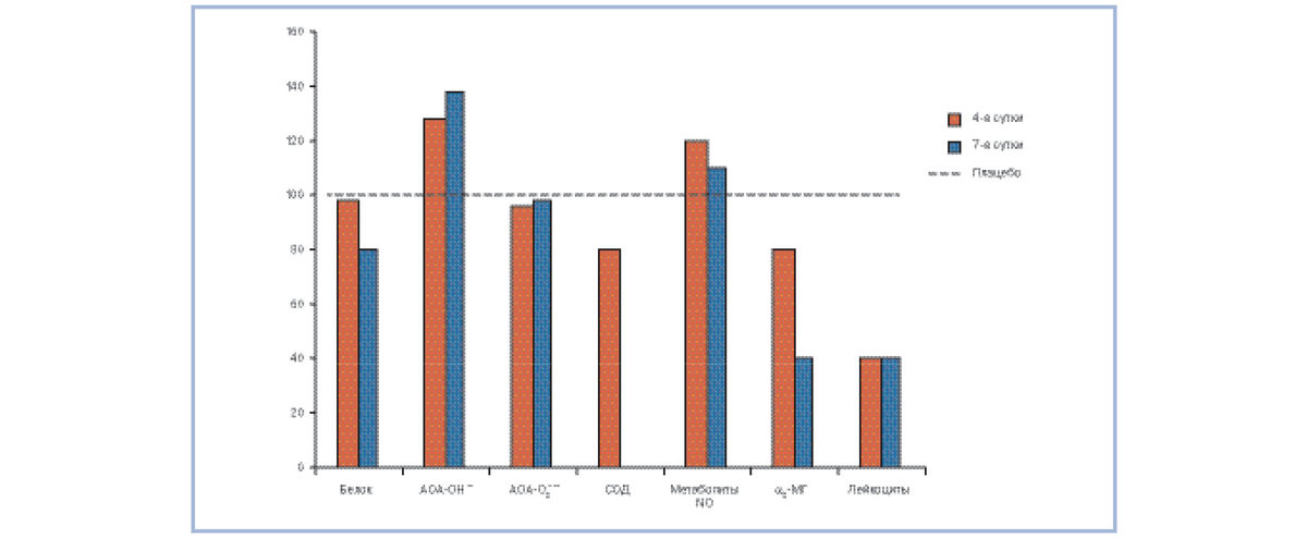 Биохимические показатели во влаге передней камеры кроликов на 4-е и 7-е сутки увеита